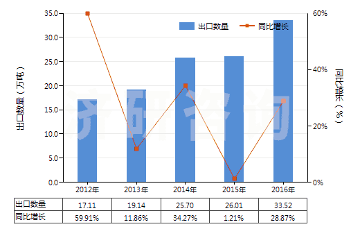 2012-2016年中國賴氨酸酯和賴氨酸鹽(包括賴氨酸酯的鹽)(HS29224190)出口量及增速統(tǒng)計(jì)